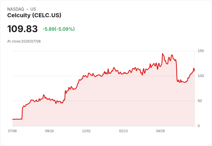 【22:47 即時新聞】Celcuity(CELC) 盤中重挫逾5％ 高檔技術指標轉弱引發回檔
