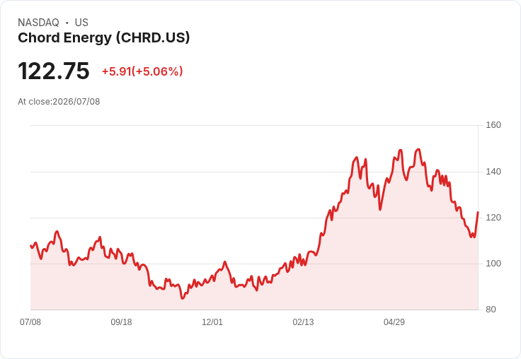 【22:50 即時新聞】Chord Energy(CHRD) 盤中勁揚逾5％：技術指標脫離極弱區、短線買盤回補推升