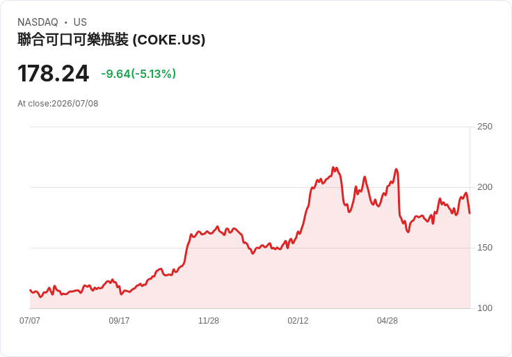 【02:48 即時新聞】Coca-Cola Consolidated(COKE) 盤中急跌逾5%:短線漲多後技術面修正