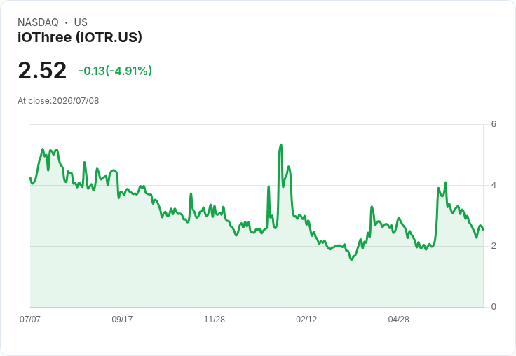 iOThree Limited 財報出爐：年營收增40％，虧損縮小至60萬美元！