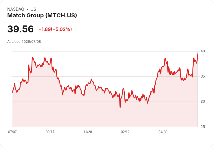 【02:41 即時新聞】Match Group(MTCH) 大漲5% 強勢站穩多頭格局、技術指標全面轉多