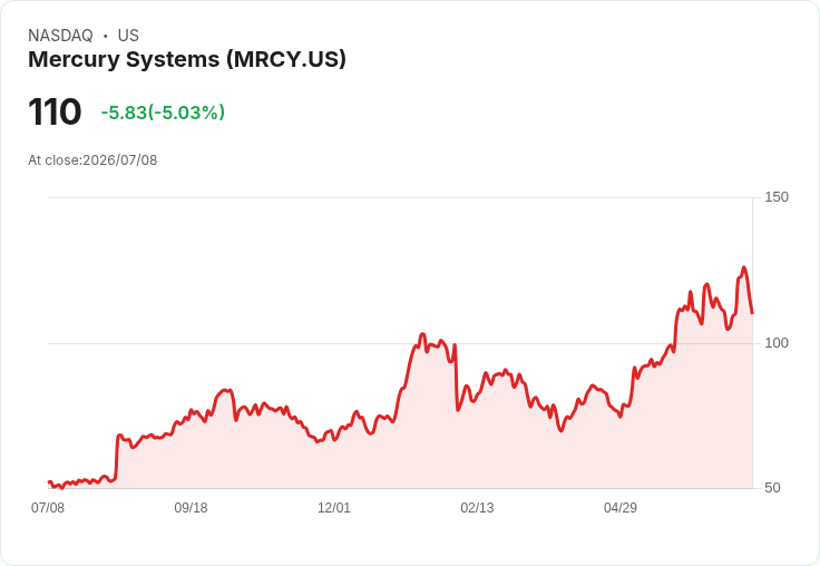 【23:39 即時新聞】Mercury Systems(MRCY) 跌逾5%,NATO 防務題材升溫下股價承壓獲利了結