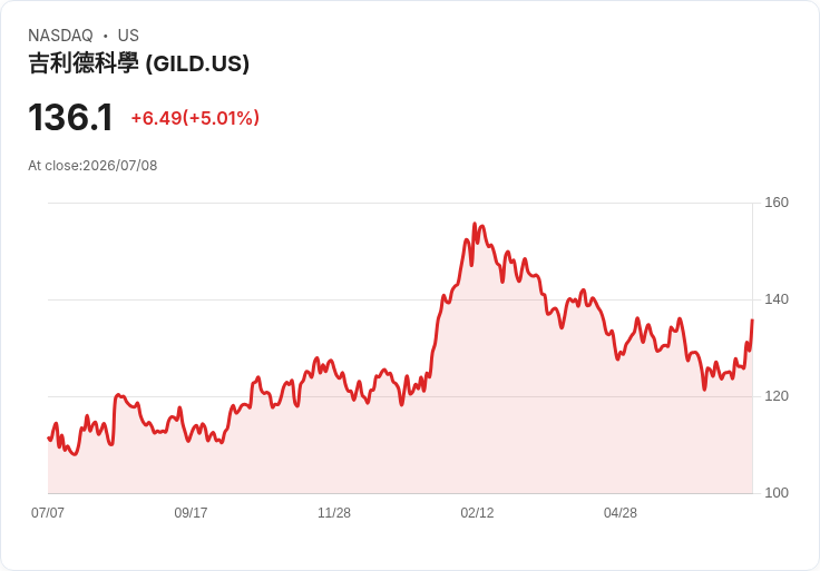 【03:54 即時新聞】Gilead Sciences(GILD) 勁揚逾5％ 納入 Citi 2026 H2 最優選大型生技藥股