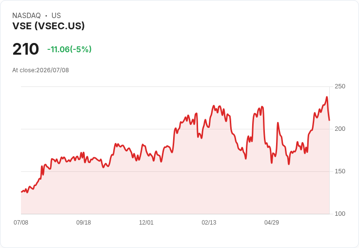 【22:47 即時新聞】VSE Corporation(VSEC) 股價挫逾5％：短線漲幅近三成後出現修正