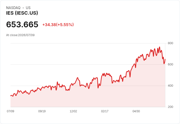 【21:31 即時新聞】IES Holdings(IESC) 股價急漲逾5.5% 分析師盈餘預期上調點火