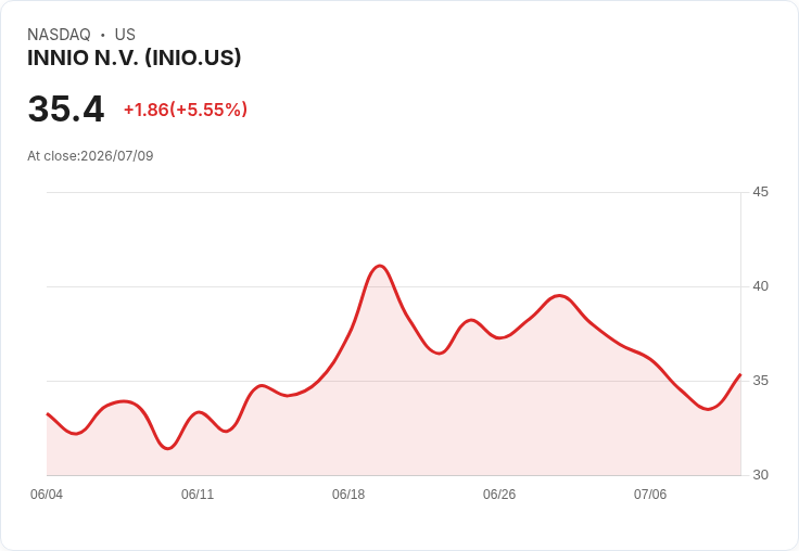 【21:37 即時新聞】INNIO N.V. (INIO) 盤中大漲逾5％ RSI高檔轉弱、MACD鈍化下的反彈