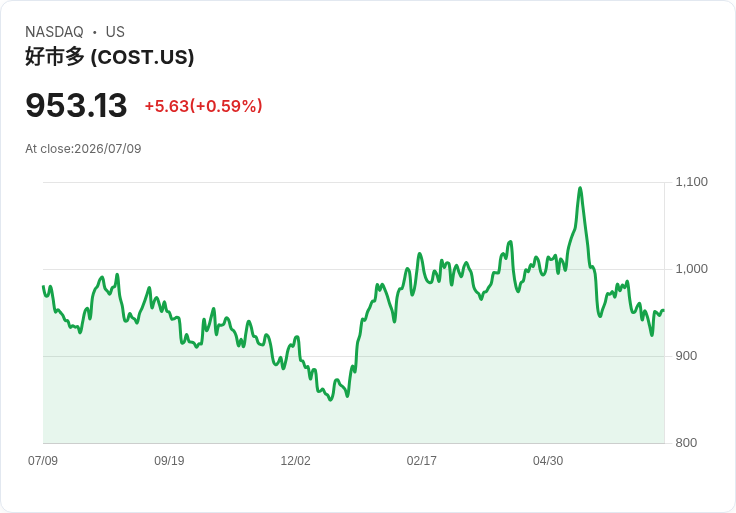 好消息!Costco 六月銷售增長 10.6%,網路業務大爆發!