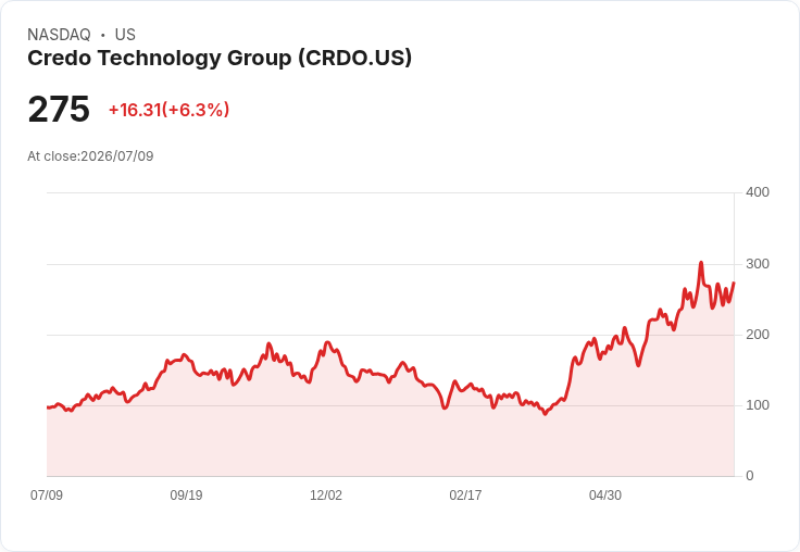 【21:30 即時新聞】Credo Technology Group(CRDO) 股價飆漲6％／受惠AI雲端資本支出與網通題材加持