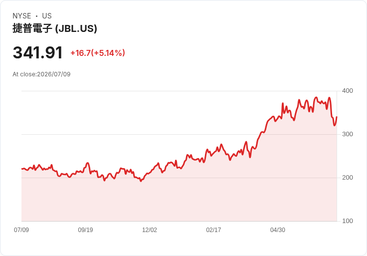【21:51 即時新聞】Jabil(JBL) 盤中勁揚逾5% 長中期均線支撐、KD低檔翻揚激勵買盤