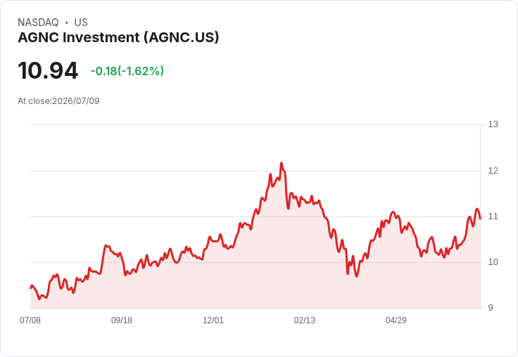 AGNC投資公司宣佈每股$0.12的月度股息,吸引投資者關注