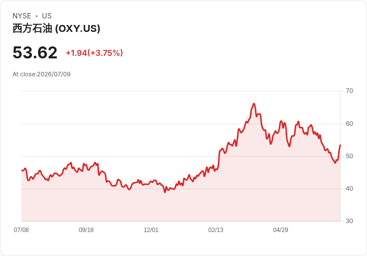 Occidental Petroleum 股價飆升!Evercore ISI 大幅升級評等,財務狀況改善引發市場關注