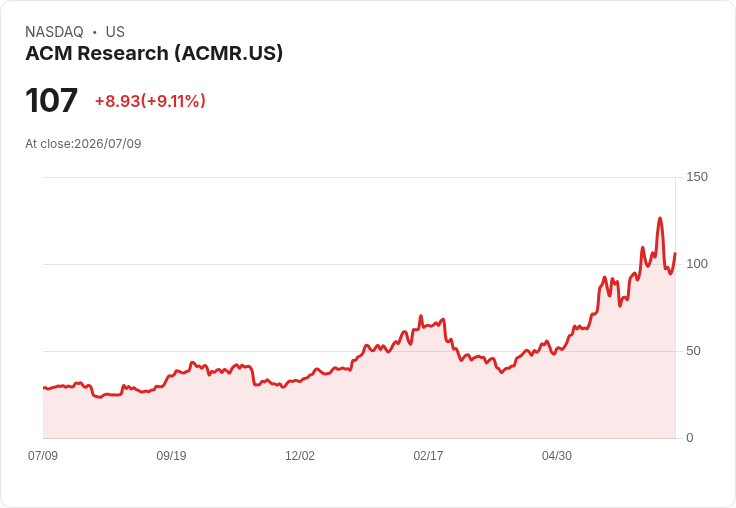 【21:30 即時新聞】ACM Research(ACMR)盤中勁揚逾9％ 技術指標高檔震盪後再轉強