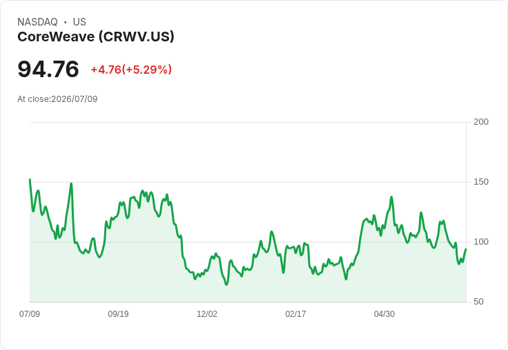 【21:31 即時新聞】CoreWeave(CRWV) 勁揚5%:Galaxy Digital供電啟用、AI資料中心題材加溫