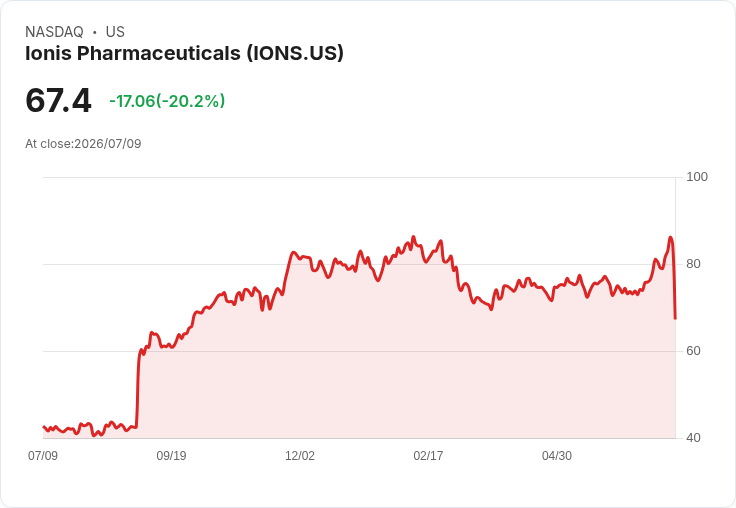 【21:30 即時新聞】Ionis Pharmaceuticals(IONS) 重挫逾20%/心臟藥物晚期試驗未達主要終點拖累股價