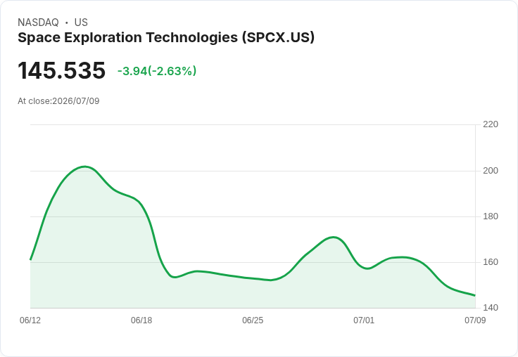 SpaceXAI推出Grok 4.5，專注於代幣效率與成本競爭力！