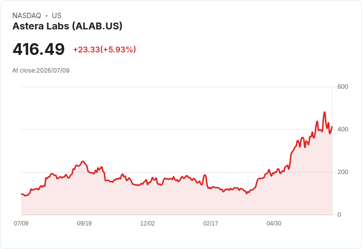 【21:30 即時新聞】Astera Labs(ALAB) 股價勁揚逾5.9％：搭半導體族群強勢反彈行情