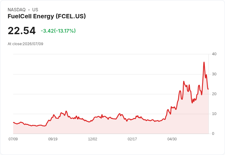 燃料電池能源攀升11.4％！與西門子合作開發分散式電力解決方案
