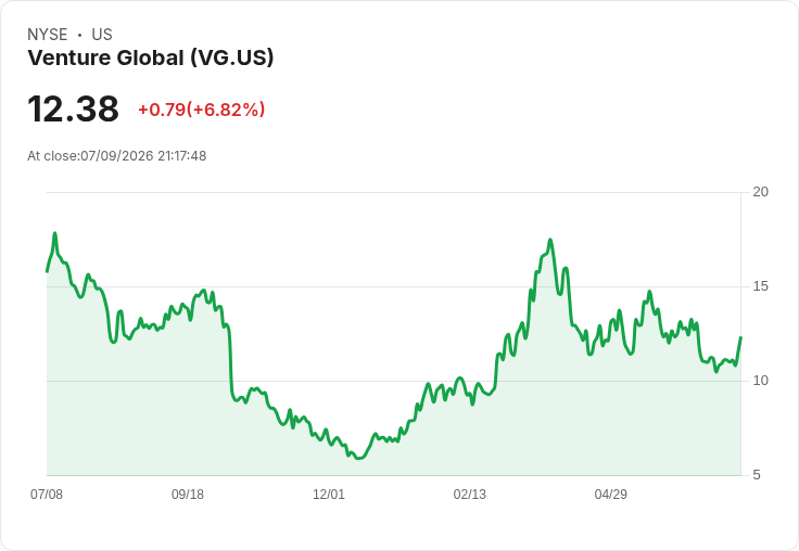 全球天然氣價格上漲！Venture Global Q2液化費用飆升69％