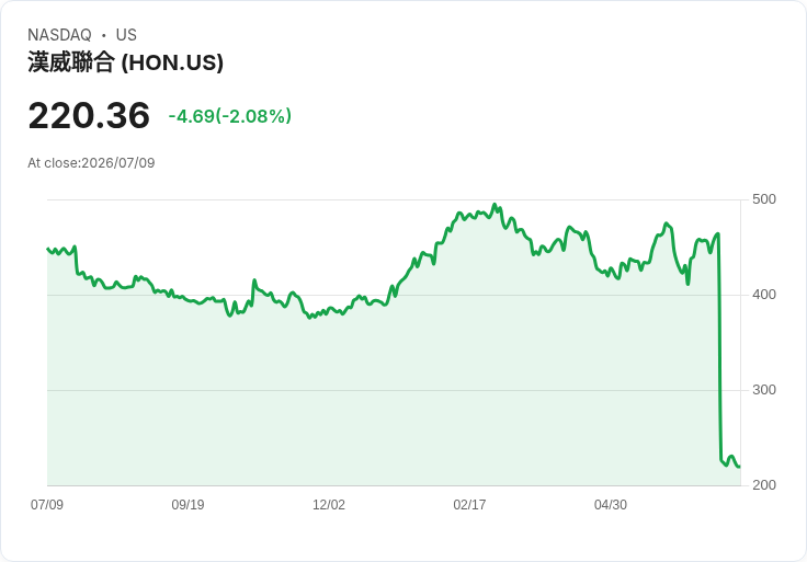 霍尼韋爾科技逆向拆股後上調獲利預測，市場反應熱烈！