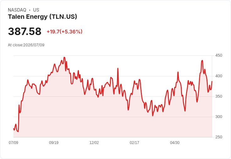 【21:53 即時新聞】Talen Energy(TLN) 盤中勁揚5.36%:KD、MACD同步轉強推升股價