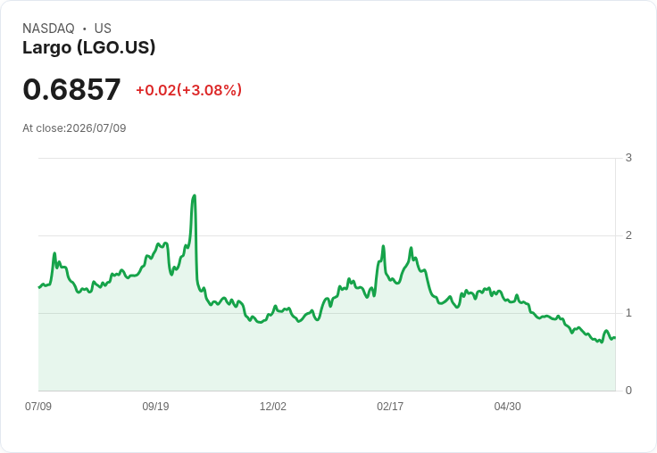Largo獲美國政府6,010萬美元釩金屬訂單 股價大漲3.7％