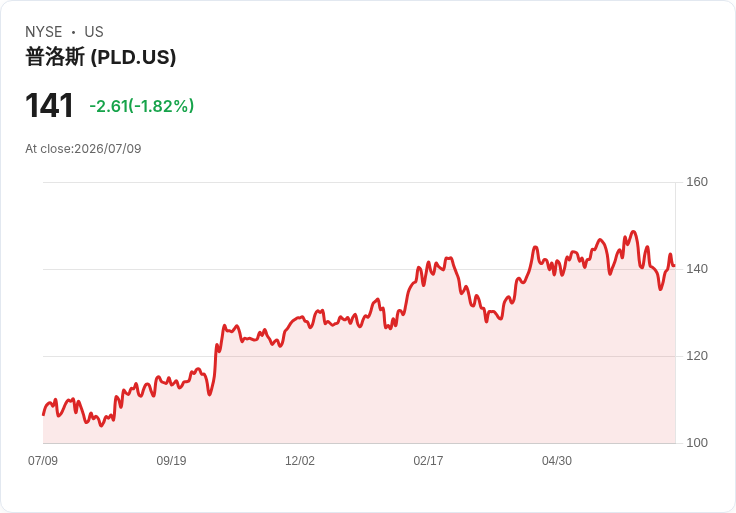 Prologis強勢推進合併提案,呼籲SEGRO董事會積極回應!