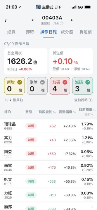 【00403A】07/09 操作日報｜大砍半導體設備，資金轉進低基期載板！