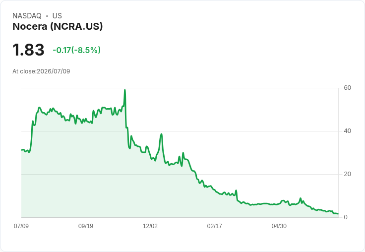 Nocera股價暴跌8％！7.5百萬股轉售登記引發市場震盪