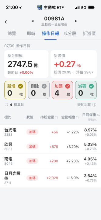 【00981A】07/09 操作日報｜經理人重押封測與載板族群