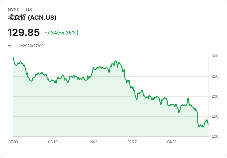 【21:31 即時新聞】Accenture plc(ACN) 股價急跌逾5％ 盤中逆風壓抑先前 AI 合作利多