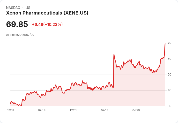 【03:12 即時新聞】Xenon Pharmaceuticals(XENE) 盤中大漲逾10% 技術指標全面轉強推升買盤