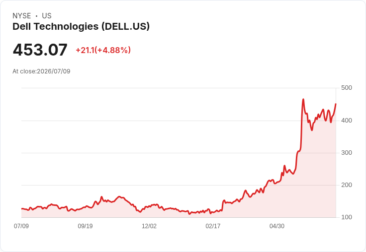 【22:24 即時新聞】Dell Technologies(DELL) 5％ 急漲／再獲特朗普點名加持、AI 前景獲 Evercore 看好