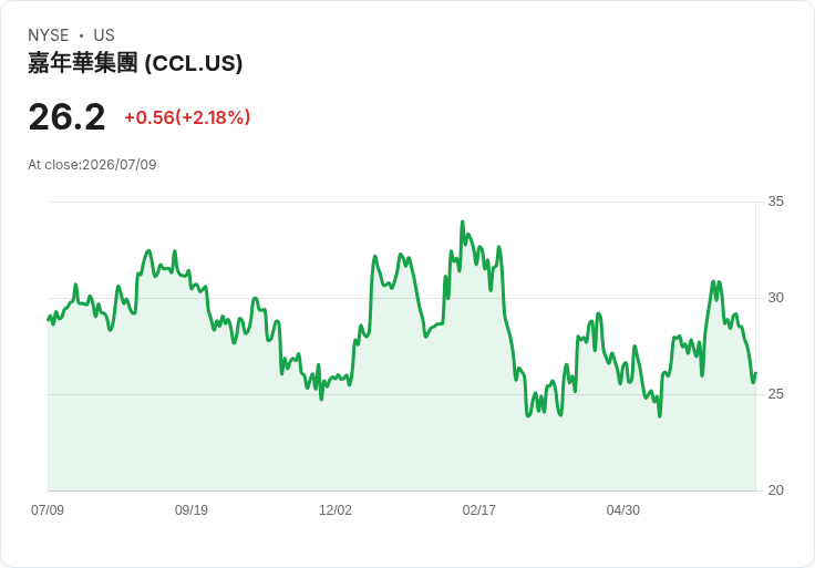 嘉年華公司宣佈每股$0.15股息，穩健回報吸引投資者目光！