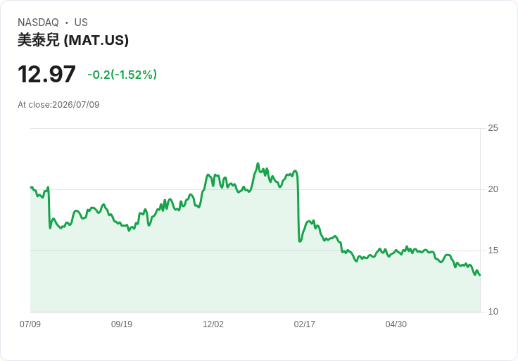 高盛轉向悲觀，Mattel執行風險加劇，目標價下調至12美元！