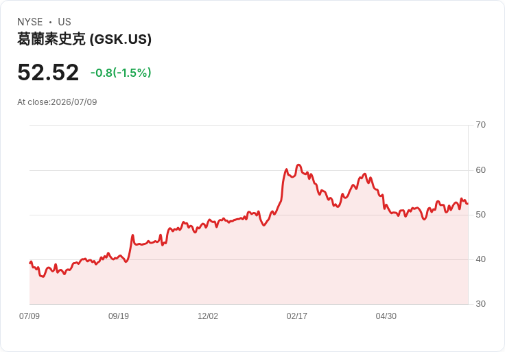 Alector股價暴跌13％！GSK終止神經科學合作協議引發市場震盪
