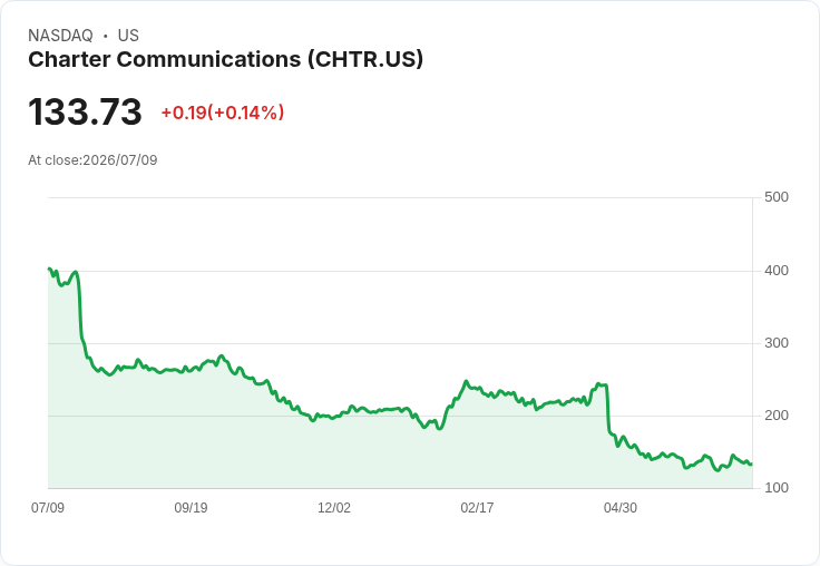 七月反彈！S&P 500股市重振旗鼓，最慘烈股票回升現象引關注