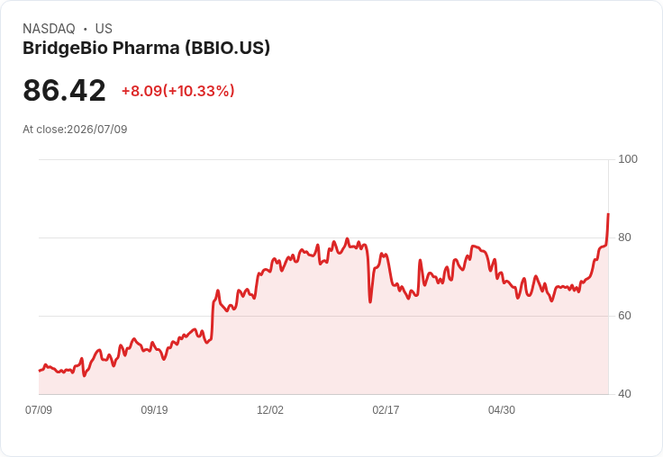【21:30 即時新聞】BridgeBio Pharma(BBIO) 盤前飆漲逾10%/競品療法三期試驗失敗、ATTR-CM 市場優勢強化