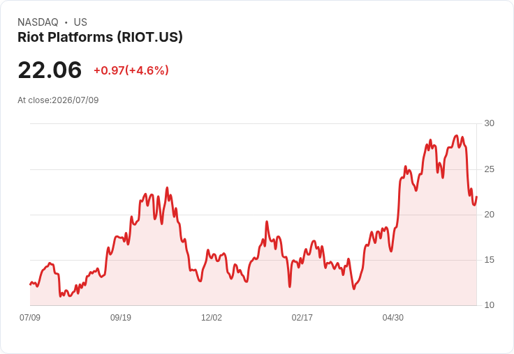 【21:30 即時新聞】Riot Platforms(RIOT) 股價大漲逾5％／AI資料中心題材帶動比特幣礦企走強