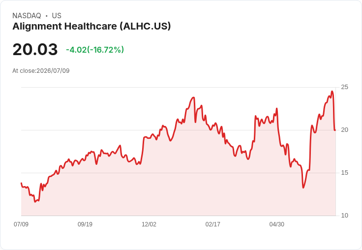 Alignment Healthcare 股價暴跌19％！因內部告發者控訴財務造假引發市場恐慌