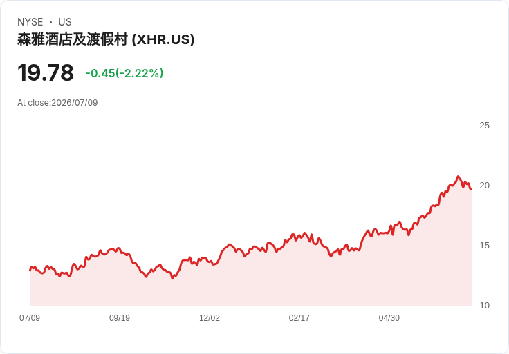 美國飯店房價飆漲！六月份CPI恐遭推升，服務通脹或持續高企