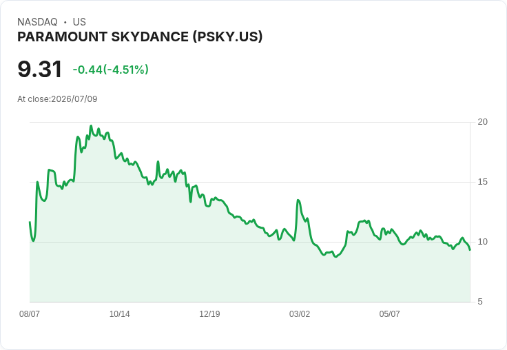 【21:30 即時新聞】PARAMOUNT SKYDANCE(PSKY) 盤中重挫逾5% 多州擬提訴阻擋併購案壓抑股價