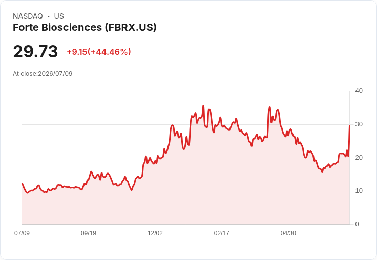 Forte Biosciences新藥FB102顯著改善白癜風症狀 股價暴漲引發市場關注
