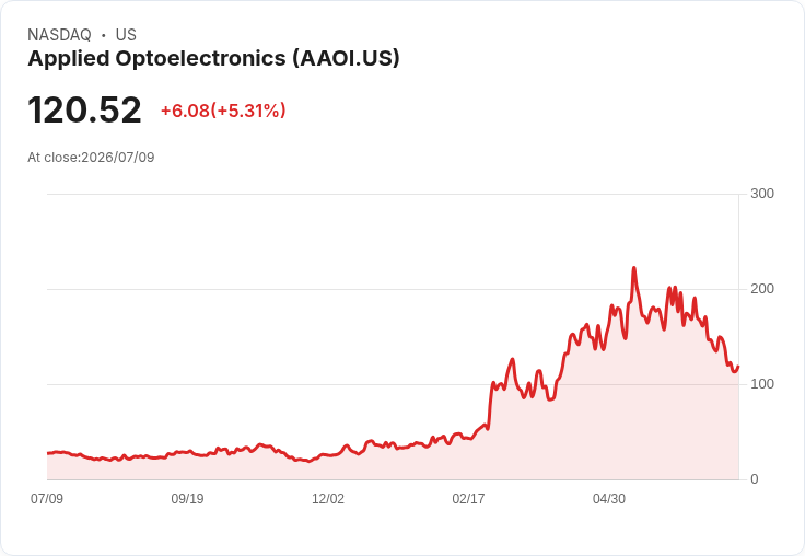 【21:30 即時新聞】Applied Optoelectronics(AAOI) 盤中勁揚逾5% 逆勢反彈 AI 網通族群早前遭重挫