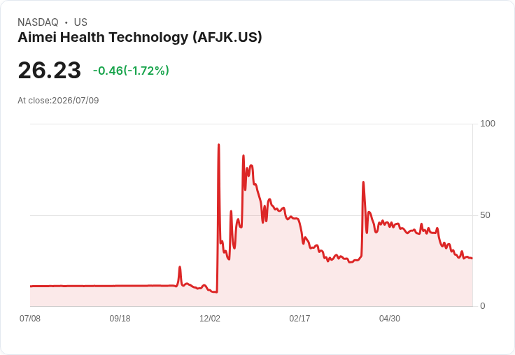 Aimei Health 宣佈終止合併協議 股價驟跌30％ 引發市場關注
