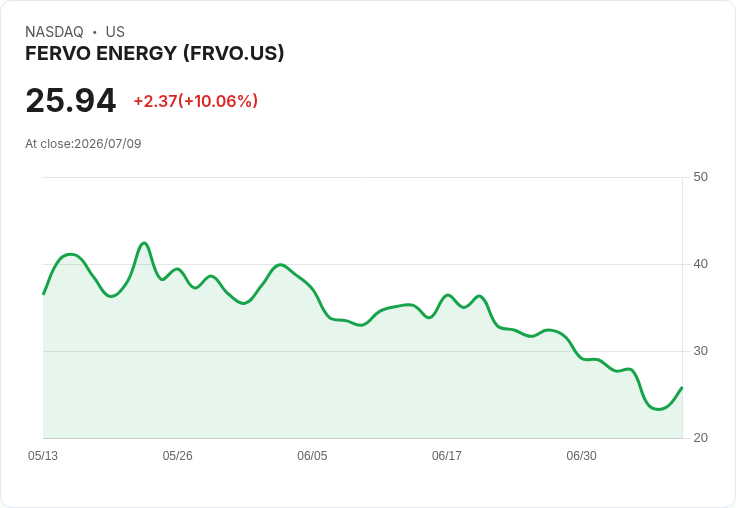 【21:52 即時新聞】FERVO ENERGY(FRVO) 盤中飆漲逾10% 技術指標低檔反彈吸引買盤