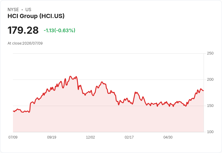 HCI集團連續31季發放每股$0.40股息,穩健回報投資者!