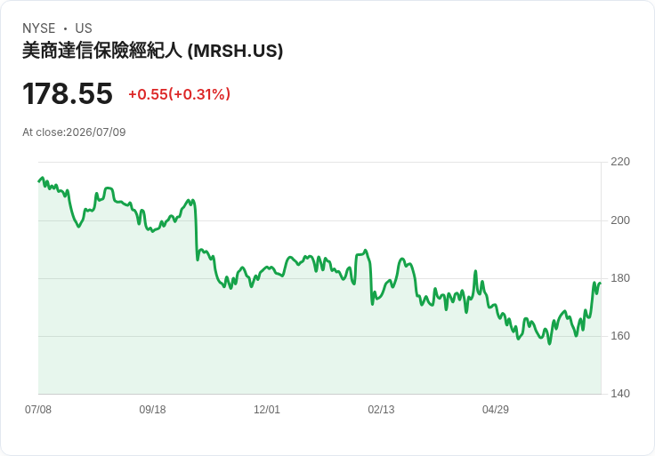 震撼！Marsh & McLennan 宣佈季度股息增10％至每股0.99美元！