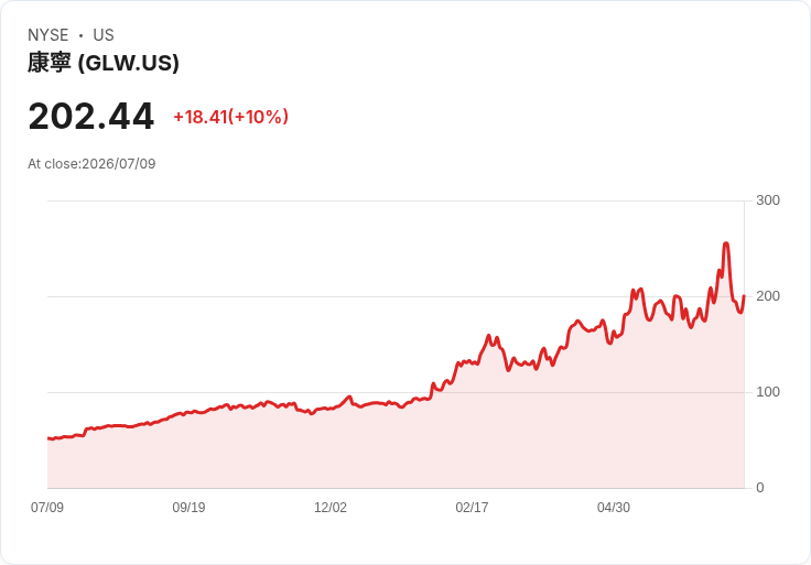 【21:55 即時新聞】Corning(GLW)勁揚逾10% 反彈脫離AI與記憶體類股連日疲弱壓力
