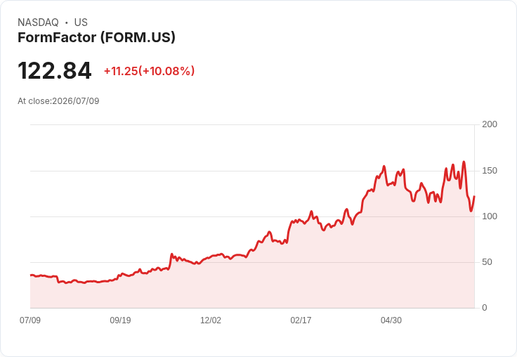 【21:51 即時新聞】FormFactor(FORM) 強漲逾10% 量子運算與資安題材吸睛