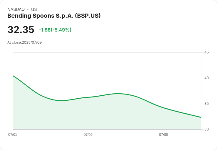 【21:41 即時新聞】Bending Spoons S.p.A. (BSP) 持續回檔逾5%|MACD高檔背離引發技術性修正